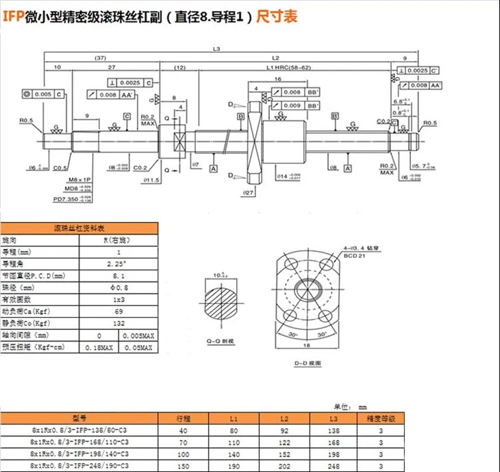 IFP8.1